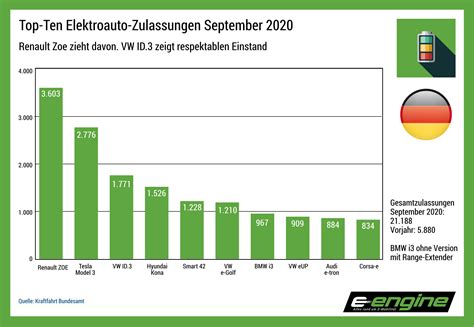 Chart Der Woche ID 3 Gibt Bei September Elektroauto Zulassungen