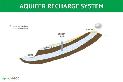 Types of Aquifers - Examples With Diagrams