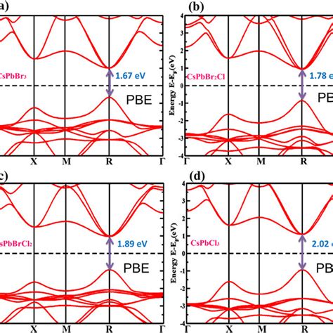 The Electronic Band Structure Of The Optimized Structure Of