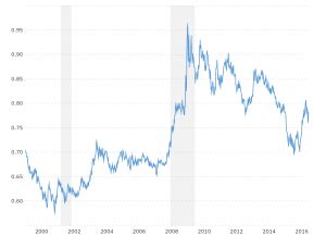 Pound Dollar Exchange Rate (GBP USD) - Historical Chart | MacroTrends