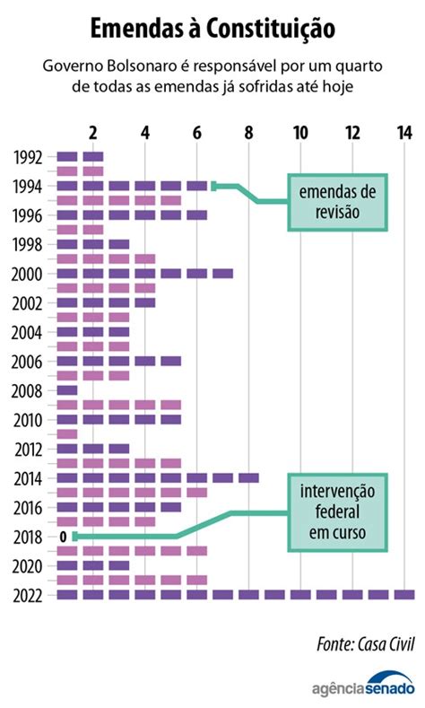 Emendas Constitucionais Têm Número Recorde Em 2022 Super Rádio Tupi