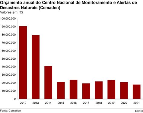 Centro Nacional Que Monitora Desastres Naturais Teve Menor Or Amento Da