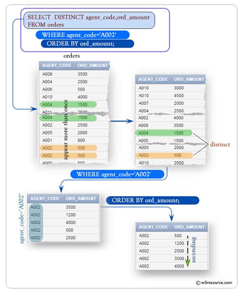 Sql Select With Distinct On Multiple Columns W3resource