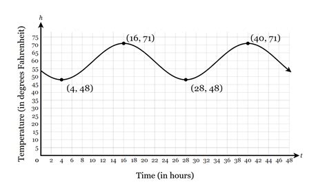 Solved During A Certain Time Of Year The Daily Temperature Chegg