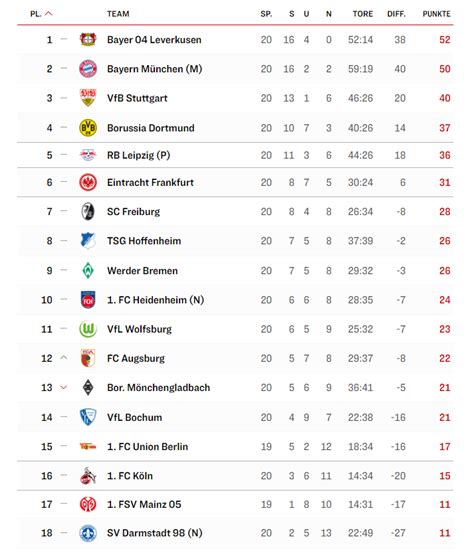 Bundesliga standings after Matchday 20 : r/soccer