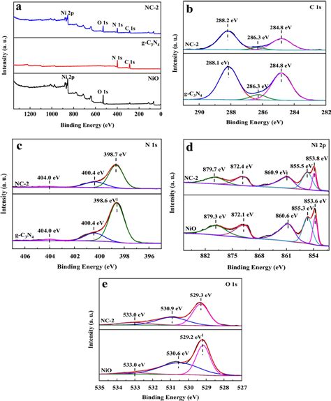 XPS Survey Spectra A Of G C3N4 Nanosheets NiO Nanospheres And NC 2