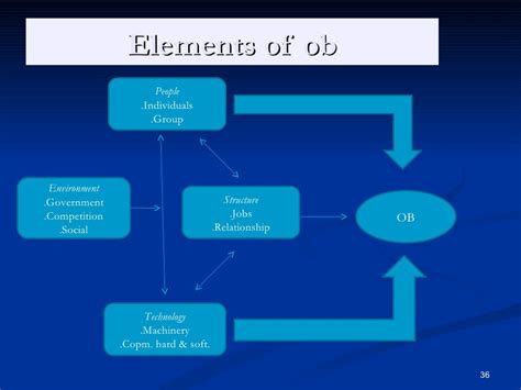 Ppt Organizational Behavior A Basic Concepts Powerpoint Presentation 392