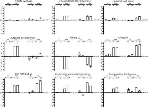 Validation Of Microarray Data For Nine Probe Sets By Qrt Pcr In Each