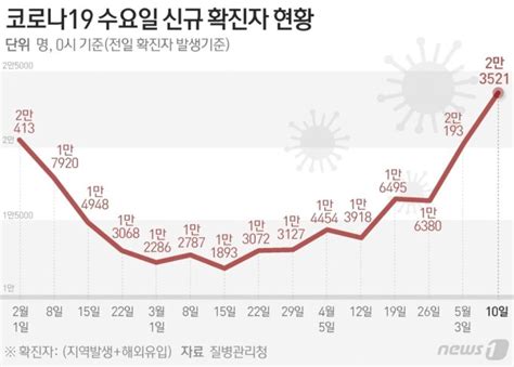 코로나 확진자 2만3521명 소폭 증가… 내일 위기단계 하향 발표 머니투데이