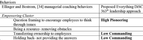 Everything Disc 363 ® Leadership Approaches Mapped To Managerial Coaching Download Scientific