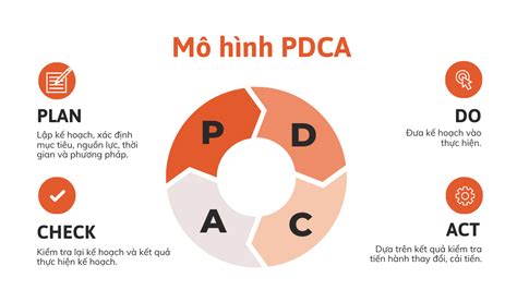 PDCA là gì Quy trình áp dụng chu trình PDCA trong doanh nghiệp EU