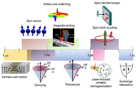 Magnetochemistry Free Full Text Ferromagnetic Resonance In Magnetic