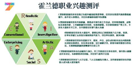 大学生测评解读 霍兰德测评：人专业职业系统思考工具 知乎