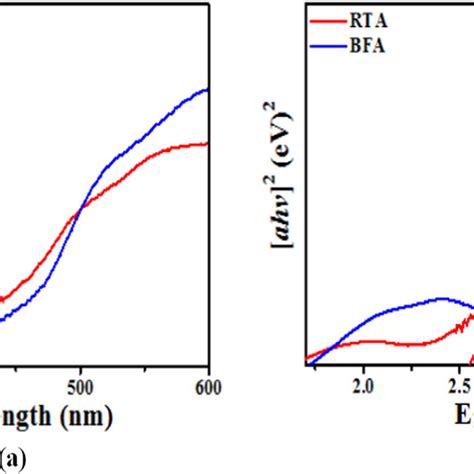 A Uvvisible Absorption Spectra And B Tauc Plots Of Anodized Wo