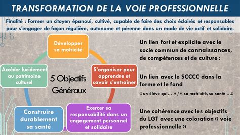 Journée 1 Transformation de la Voie Pro Site Education Physique et