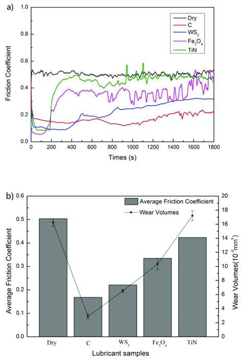 A Compare The Variation Of Coefficient Of Friction With Time For