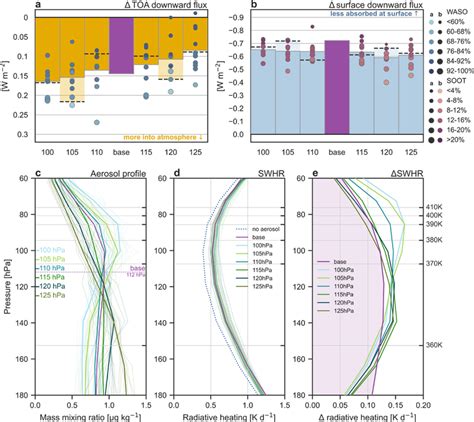 Variations In A Topofatmosphere Toa Upward Shortwave Flux