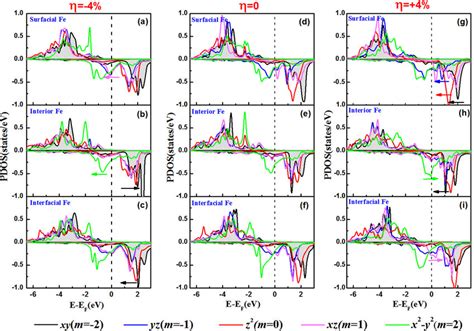 The D Orbital Resolved Projected Density Of States Pdos For The