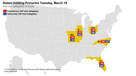 March 15 Primary Results: State-by-state Breakdown