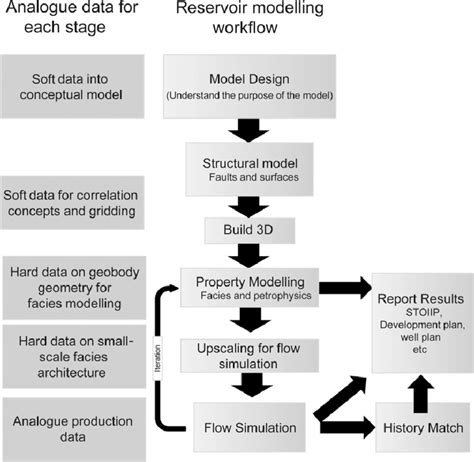 Typical Reservoir Modelling Workflow With Different Sources Of Analogue Download Scientific