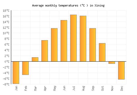 Xining Weather averages & monthly Temperatures | China | Weather-2-Visit