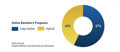 2025 List Of Accredited Online Degree Programs