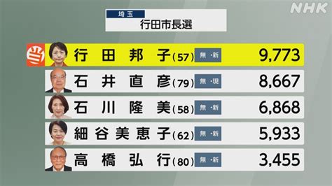 埼玉・行田市長選 元参議院議員の行田氏 初当選 Nhk