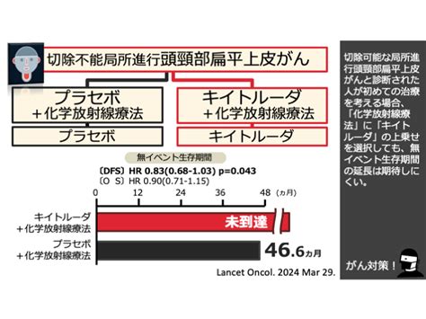 日本がん対策図鑑 【局所進行頭頸部がん：化学放射線療法（3年efs）】「キイトルーダ＋化学放射線療法」vs「化学放射線療法」