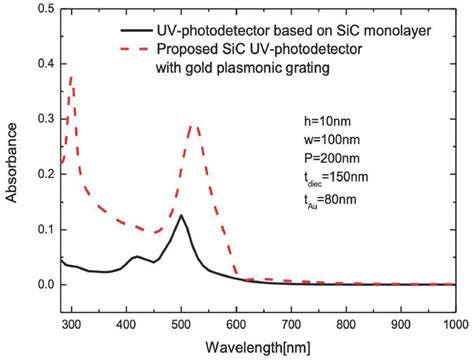 Light Absorption Of The Investigated 2d Sic Based Uv Sensor With And