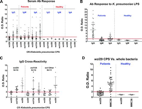 Humoral Responses To Capsular Polysaccharides Cps And Download