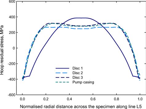 Hoop Residual Stress Distribution Along Radial Distance Along Line L5