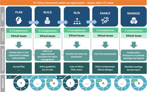 Centc 428 European Professional Ethics Framework For The Ict