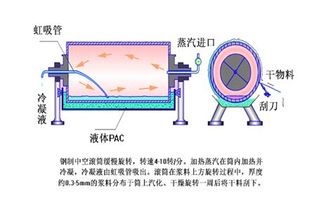 杭州滚筒干燥型聚合氯化铝 郑州永泉水处理材料有限公司