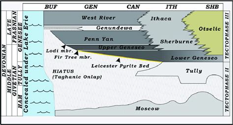 Generalized Chronostratigraphic Chart For Middle Late Devonian Strata