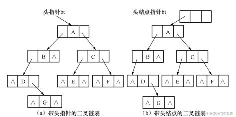 树形结构——java实现 Java树形结构 Csdn博客