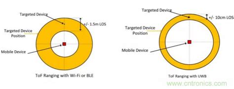 深度解读uwb技术：厘米级安全实时定位是如何实现的？ 品慧电子网
