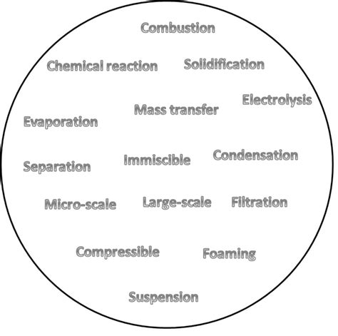 Multiphase Flow in CFD: Basics and Modeling | SimScale Blog