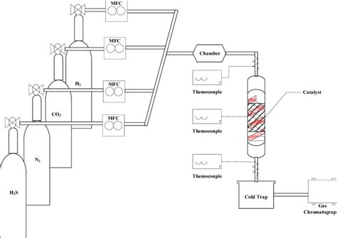 Configuration Diagram Of The Co2 Methanation Reaction Device