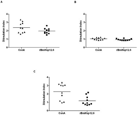 Proliferation Of Human Pbmc Stimulated With Rbmhsp126 Pbmc