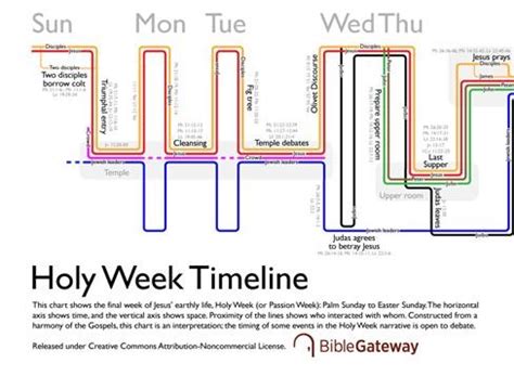 Holy Week Timeline Chart - A Biblically Accurate Graphical Timeline Of ...