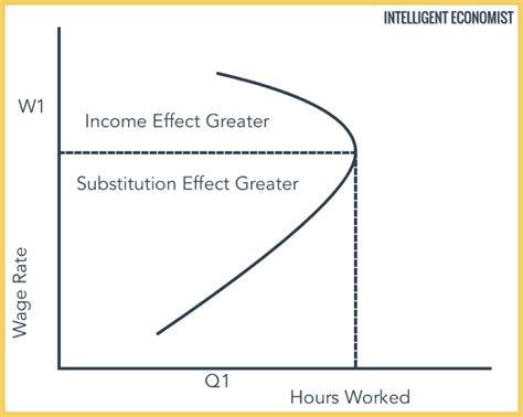 The Substitution Effect - Intelligent Economist