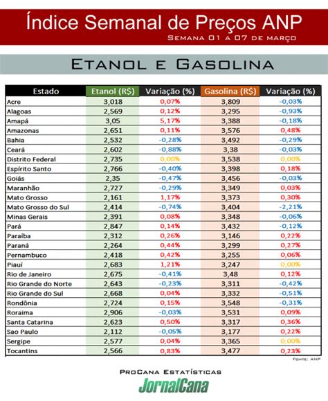 Infográfico Índice ANP 1ª Semana de março JornalCana