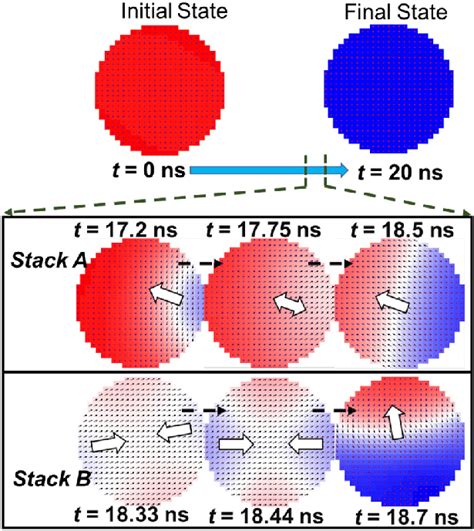 Snapshots Of Spin Toque Magnetization Reversal Process Comparing Stacks Download Scientific