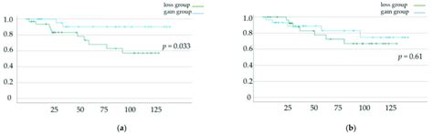 A Disease Free Survival Dfs And B Overall Survival Os Rates Download Scientific Diagram