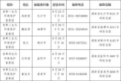 湖南第二轮第一批省生态环境保护督察全部实现督察进驻工作整改习近平