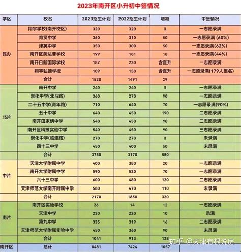 2023年天津和平区河西区南开区的小升初摇号结果 知乎