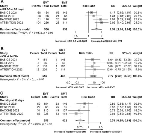 Meta Analysis Of The Efficacy And Safety Outcomes Of Four Randomised