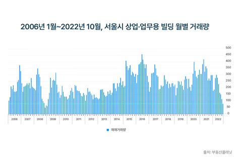 서울시 빌딩 매매거래량 2008년 금융위기 수준 찍었다 13년만에 최저 뉴스탭