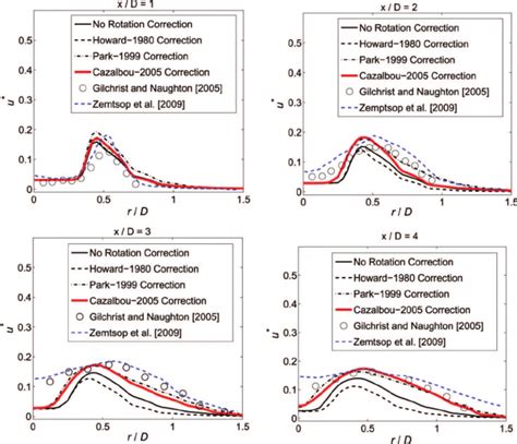 The Radial Distribution Of Rms Axial Velocity Of The Swirling Jet At X