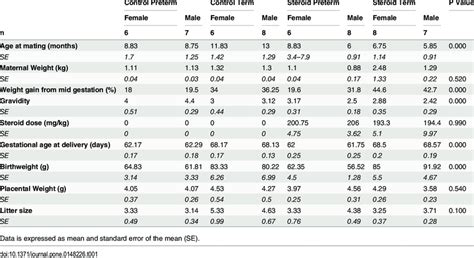 Maternal And Neonatal Characteristics Maternal And Neonatal